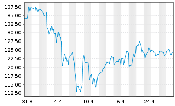 Chart Extra Space Storage Inc. - 1 mois