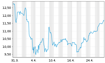 Chart Extreme Networks Inc. - 1 mois