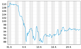 Chart Exxon Mobil Corp. - 1 mois