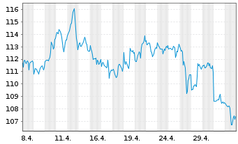 Chart Exxon Mobil Corp. - 1 Monat