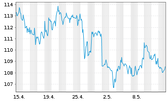 Chart Exxon Mobil Corp. - 1 Month