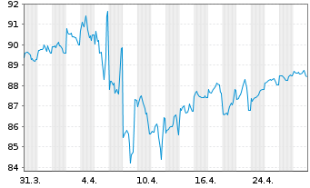 Chart Exxon Mobil Corp. DL-Notes 2020(20/40) - 1 mois