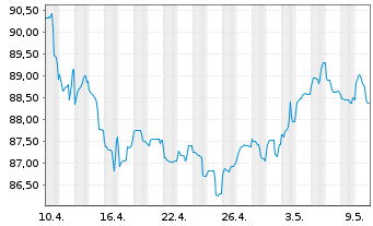 Chart Exxon Mobil Corp. DL-Notes 2020(20/40) - 1 Monat
