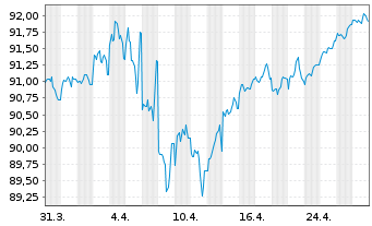 Chart Exxon Mobil Corp. DL-Notes 2020(20/30) - 1 Monat