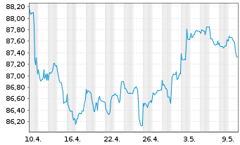 Chart Exxon Mobil Corp. DL-Notes 2020(20/30) - 1 Monat