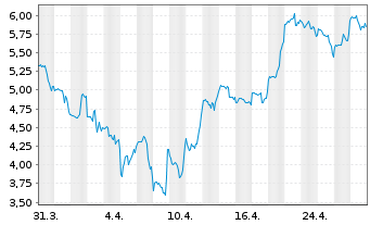 Chart EyePoint Pharmaceuticals Inc. - 1 Month