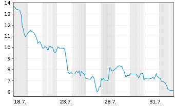 Chart Hyperion DeFi Inc. - 1 Month