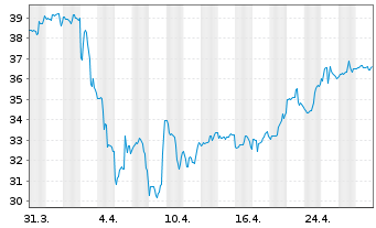 Chart FMC Corp. - 1 Month