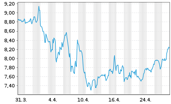 Chart Flywire Corp. - 1 Month