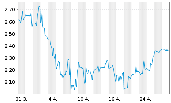 Chart Fat Brands Inc. - 1 mois