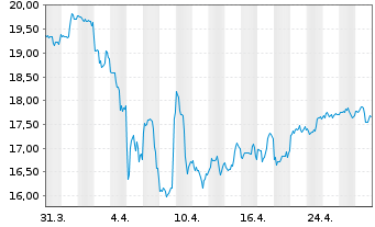 Chart FS KKR Capital Corp. - 1 mois