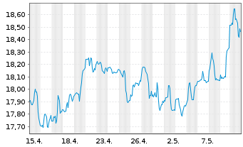 Chart FS KKR Capital Corp. - 1 Monat