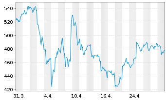 Chart Meta Platforms Inc. - 1 mois