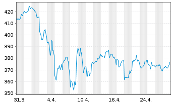 Chart FactSet Research Systems Inc. - 1 mois