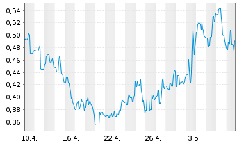 Chart FTC Solar Inc. - 1 mois