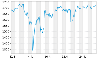 Chart Fair Isaac Corp. - 1 mois