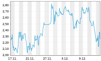 Chart FG Nexus Inc. Registered Shares o.N. - 1 Month