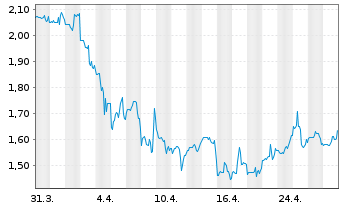 Chart Farmer Bros. Co. - 1 mois