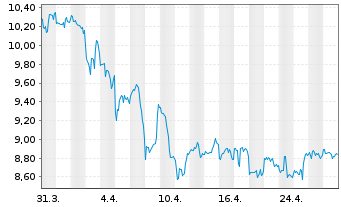 Chart Farmland Partners Inc. - 1 Month