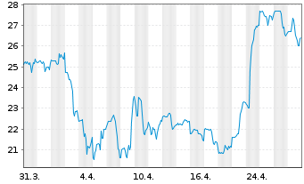 Chart Faro Technologies Inc. - 1 mois