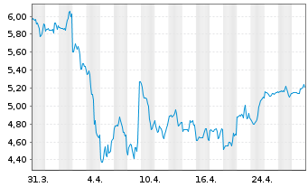 Chart Fastly Inc. Cl.A - 1 mois