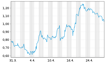 Chart Fate Therapeutics Inc. - 1 Monat