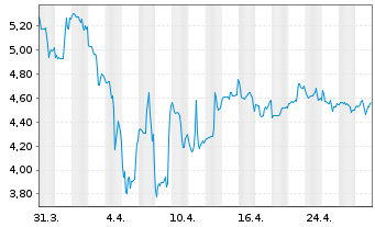 Chart Fed. Home Loan Mortgage Corp. - 1 mois