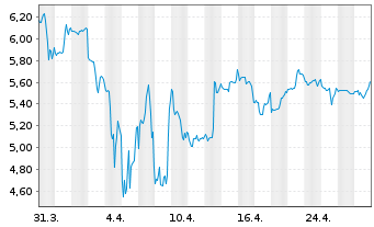 Chart Federal National Mortgage Ass. - 1 Month