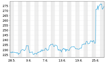 Chart Fedex Corp. - 1 Month