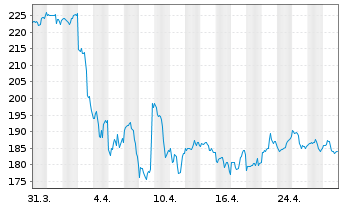 Chart Fedex Corp. - 1 Month