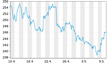 Chart Fedex Corp. - 1 Monat