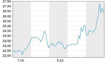 Chart Fermi Inc. - 1 Month