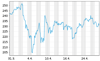 Chart F5 Inc. - 1 Month