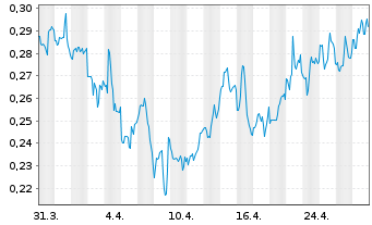 Chart FibroGen Inc. - 1 mois