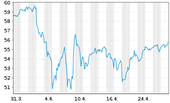 Chart Fidelity Quality Factor ETF - 1 Monat