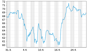 Chart Fidelity Natl Inform.Svcs Inc. - 1 mois