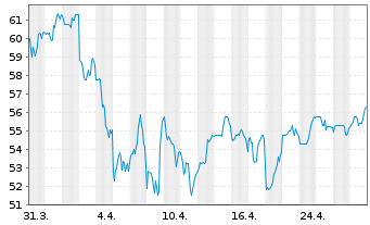 Chart Fidelity National Finl Inc. - 1 Month