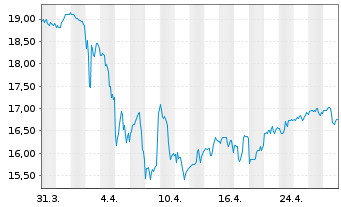 Chart Fidus Investment Corp. - 1 Month