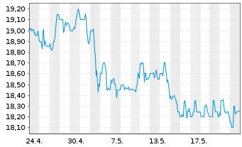 Chart Fidus Investment Corp. - 1 Monat