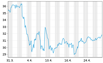 Chart Fifth Third Bancorp - 1 Month