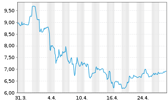 Chart FinVolution Group - 1 Month