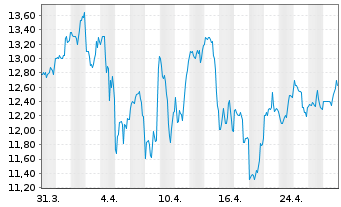 Chart First Advantage Corp. - 1 Month