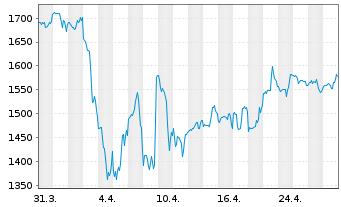 Chart First Citizens BancShares Inc. Class A - 1 Month