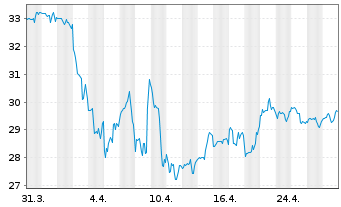 Chart First Fin. Bankshares Inc. - 1 mois