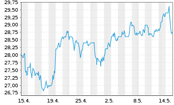 Chart First Fin. Bankshares Inc. - 1 Month