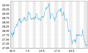 Chart First Fin. Bankshares Inc. - 1 mois