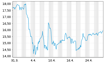 Chart First Horizon Corp. - 1 Month