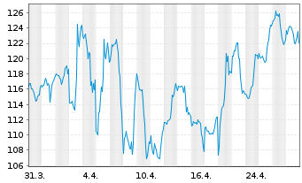 Chart First Solar Inc. - 1 Month