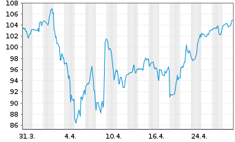 Chart Fst Tr.ETF-FT US Equ.Opps ETF - 1 mois