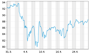 Chart First Trust ETF-FT Water ETF - 1 Monat